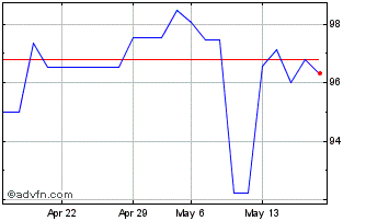 1 Month Ebrd Tf 5% Ge25 Brl Chart