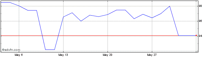 1 Month Ebrd Tf 5% Ge25 Brl  Price Chart