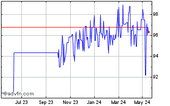 1 Year Ebrd Tf 5% Ge25 Brl Chart