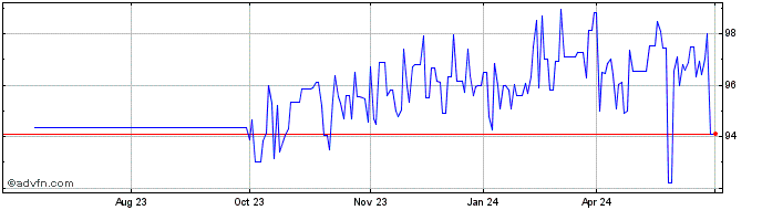 1 Year Ebrd Tf 5% Ge25 Brl  Price Chart