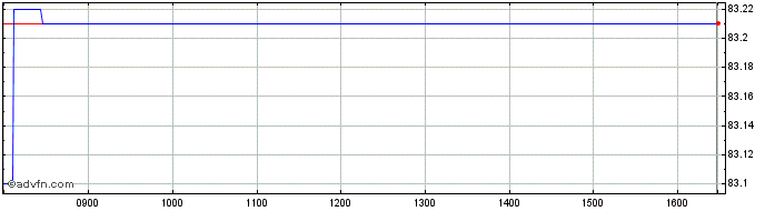 Intraday Bund Tf 0% Ag31 Eur  Price Chart for 09/5/2024