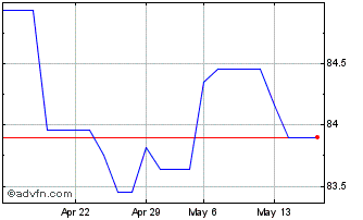 1 Month Bund Tf 0% Ag31 Eur Chart