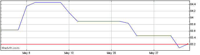 1 Month Bund Tf 0% Ag31 Eur  Price Chart