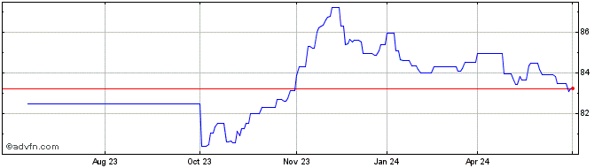 1 Year Bund Tf 0% Ag31 Eur  Price Chart