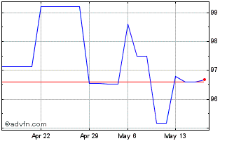 1 Month Afdb Tf 4,75% Mz25 Brl Chart