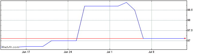 1 Month Afdb Tf 4,75% Mz25 Brl  Price Chart