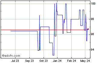 1 Year Afdb Tf 4,75% Mz25 Brl Chart