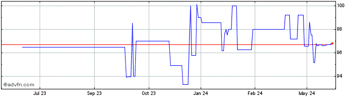 1 Year Afdb Tf 4,75% Mz25 Brl  Price Chart