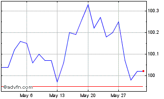 1 Month Cct-Eu Tv Eur6m+0,65% Ap... Chart