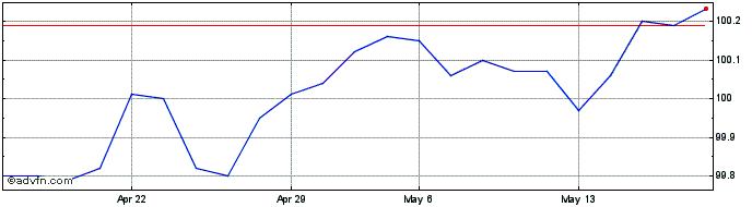 1 Month Cct-Eu Tv Eur6m+0,65% Ap...  Price Chart
