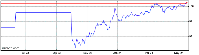 1 Year Cct-Eu Tv Eur6m+0,65% Ap...  Price Chart