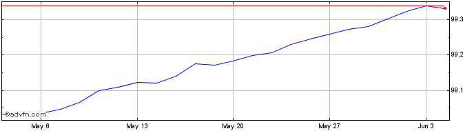 1 Month Btp Tf 0% Ag24 Eur  Price Chart