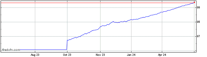 1 Year Btp Tf 0% Ag24 Eur  Price Chart