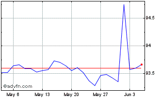 1 Month Bobl Tf 0% Ot26 Eur Chart
