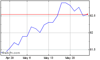 1 Month Romania Tf 1,75% Lg30 Eur Chart
