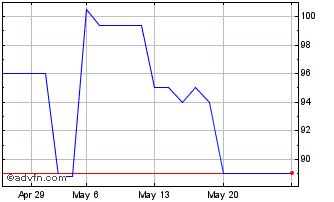 1 Month Ifc Tf 6,25% Fb28 Brl Chart