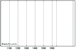 Intraday A2a Slb Tf 0,625% Lg31 C... Chart