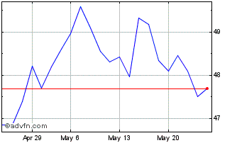 1 Month Bund Tf 0% Ag52 Eur Chart