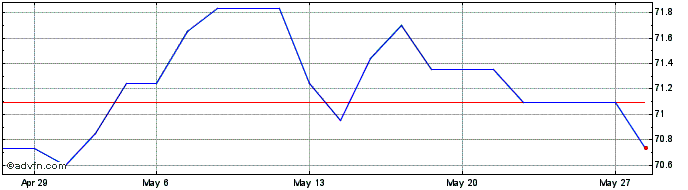 1 Month Austria Tf 0,25% Ot36 Eur  Price Chart