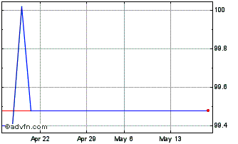 1 Month Ifc Tf 6,3% Nv24 Inr Chart