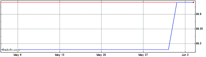 1 Month Ifc Tf 6,3% Nv24 Inr  Price Chart
