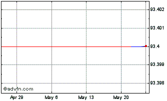 1 Month Efi Sdg Linked Tf 0% Mg2... Chart