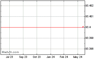 1 Year Efi Sdg Linked Tf 0% Mg2... Chart