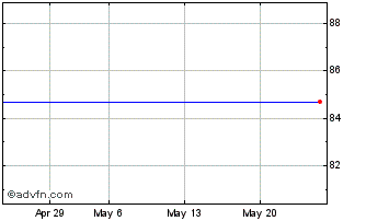1 Month Efi Sdg Linked Tf 0,375%... Chart