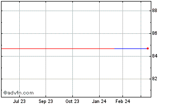 1 Year Efi Sdg Linked Tf 0,375%... Chart