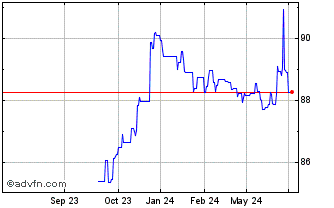 1 Year Netherlands Tf 0% Ge29 Eur Chart