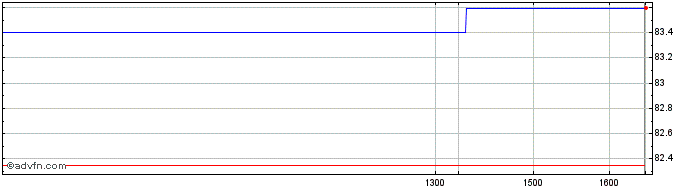 Intraday Intsanpaolo Tf 2,5% Ot31...  Price Chart for 10/5/2024