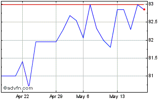 1 Month Intsanpaolo Tf 2,5% Ot31... Chart
