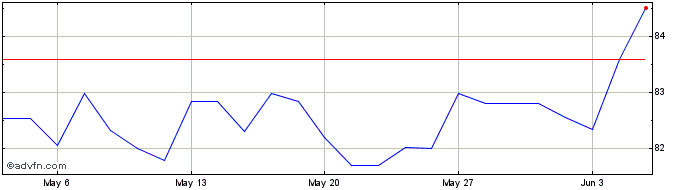 1 Month Intsanpaolo Tf 2,5% Ot31...  Price Chart