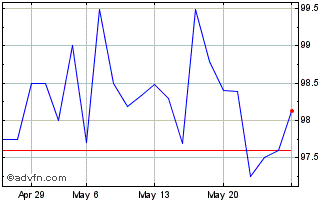 1 Month Eib Tf 8% St26 Brl Chart