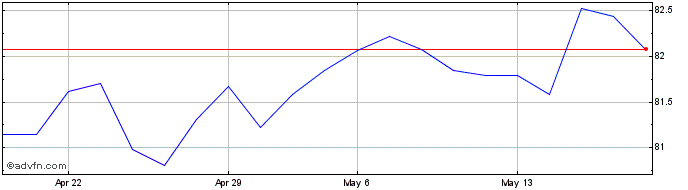 1 Month Btp Tf 0,95% Gn32 Eur  Price Chart