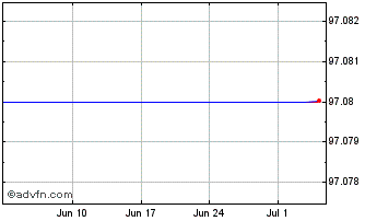 1 Month Kfw Green Bond Tf 1,125%... Chart