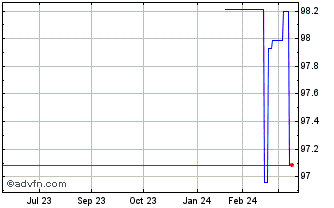 1 Year Kfw Green Bond Tf 1,125%... Chart