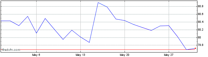 1 Month Btp Futura Nv33 Eur  Price Chart