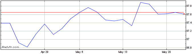 1 Month Btp Tf 0,45% Fb29 Eur  Price Chart