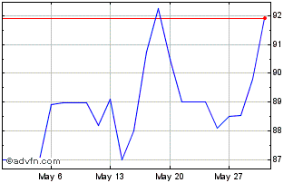 1 Month Intsanpaolo Tf 2,3% Nv28... Chart