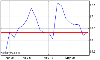1 Month Btp Tf 2,15% St52 Eur Chart