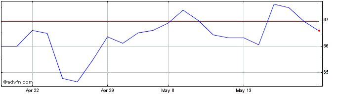 1 Month Btp Tf 2,15% St52 Eur  Price Chart