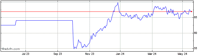 1 Year Btp Tf 2,15% St52 Eur  Price Chart