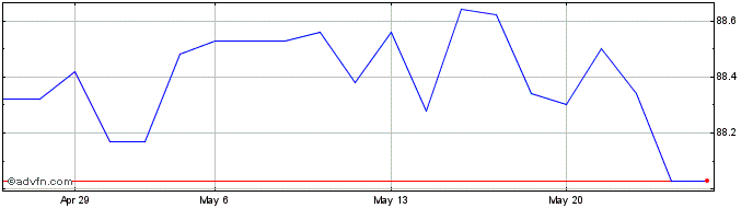 1 Month Austria Tf 0% Ot28 Eur  Price Chart