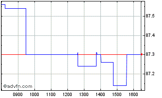 Intraday Btpi Tf 0,1% Mg33 Eur Chart