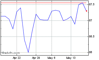 1 Month Btpi Tf 0,1% Mg33 Eur Chart