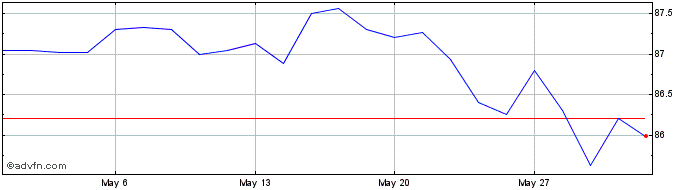 1 Month Btpi Tf 0,1% Mg33 Eur  Price Chart