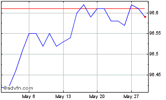 1 Month Bonos Tf 0% Mg25 Eur Chart