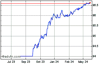 1 Year Bonos Tf 0% Mg25 Eur Chart