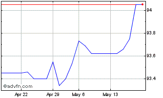 1 Month Eu Tf 0,25% Ot26 Eur Chart